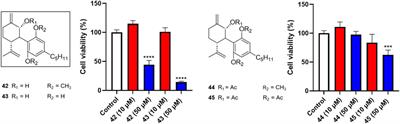 Cytotoxicity of natural and synthetic cannabinoids and their synergistic antiproliferative effects with cisplatin in human ovarian cancer cells